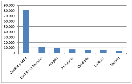Superficie de plantacion de chopos por comunidades